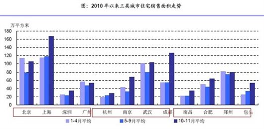 2010年武汉房地产市场回顾及展望